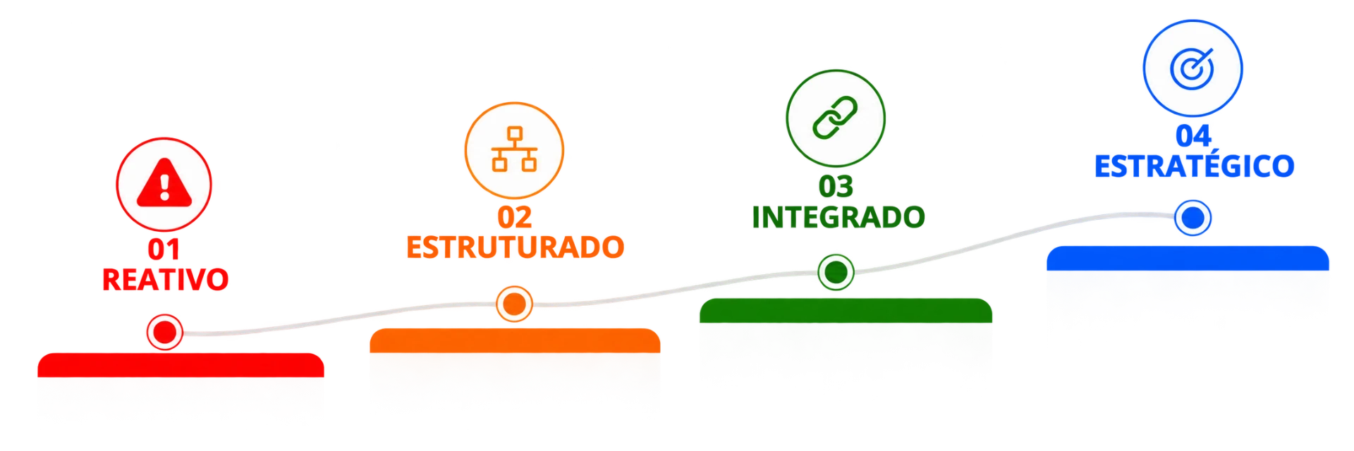 Infográfico dos quatro estágios de maturidade: Reativo, Estruturado, Integrado e Estratégico